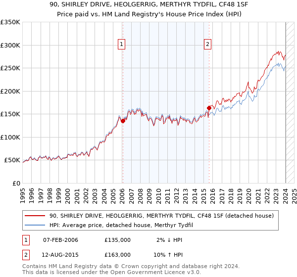90, SHIRLEY DRIVE, HEOLGERRIG, MERTHYR TYDFIL, CF48 1SF: Price paid vs HM Land Registry's House Price Index