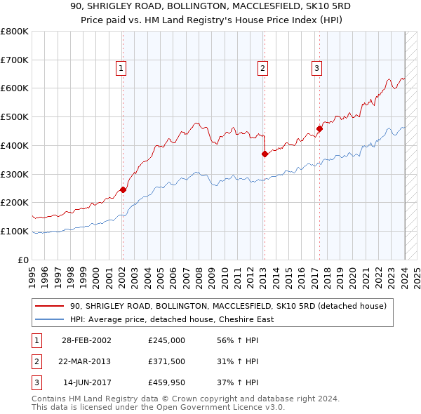 90, SHRIGLEY ROAD, BOLLINGTON, MACCLESFIELD, SK10 5RD: Price paid vs HM Land Registry's House Price Index