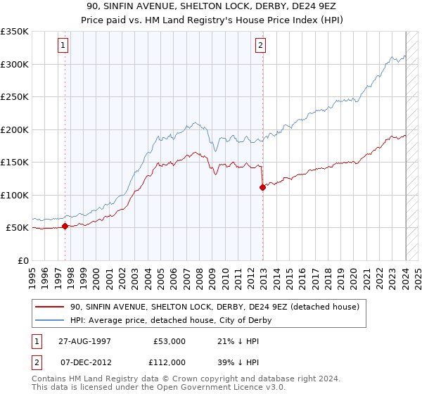 90, SINFIN AVENUE, SHELTON LOCK, DERBY, DE24 9EZ: Price paid vs HM Land Registry's House Price Index