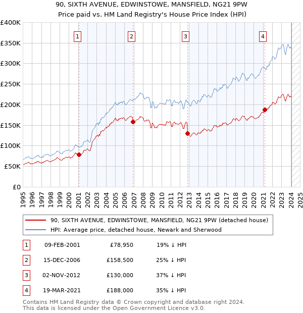 90, SIXTH AVENUE, EDWINSTOWE, MANSFIELD, NG21 9PW: Price paid vs HM Land Registry's House Price Index