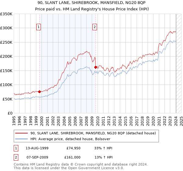 90, SLANT LANE, SHIREBROOK, MANSFIELD, NG20 8QP: Price paid vs HM Land Registry's House Price Index