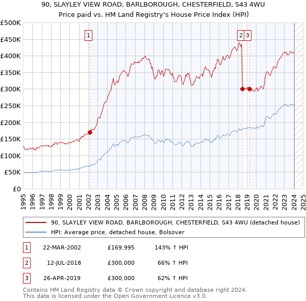 90, SLAYLEY VIEW ROAD, BARLBOROUGH, CHESTERFIELD, S43 4WU: Price paid vs HM Land Registry's House Price Index