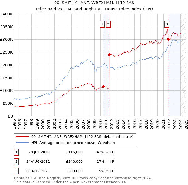 90, SMITHY LANE, WREXHAM, LL12 8AS: Price paid vs HM Land Registry's House Price Index