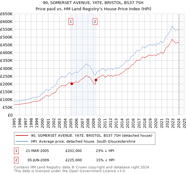 90, SOMERSET AVENUE, YATE, BRISTOL, BS37 7SH: Price paid vs HM Land Registry's House Price Index