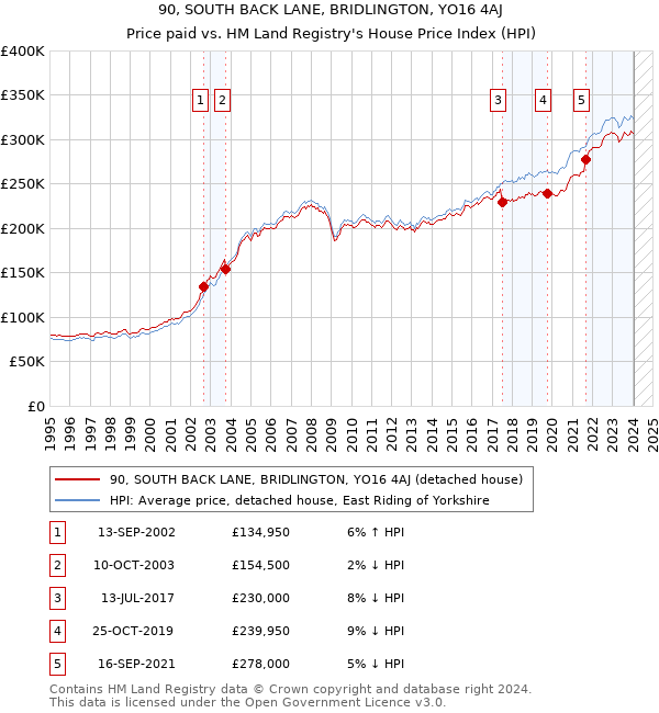 90, SOUTH BACK LANE, BRIDLINGTON, YO16 4AJ: Price paid vs HM Land Registry's House Price Index