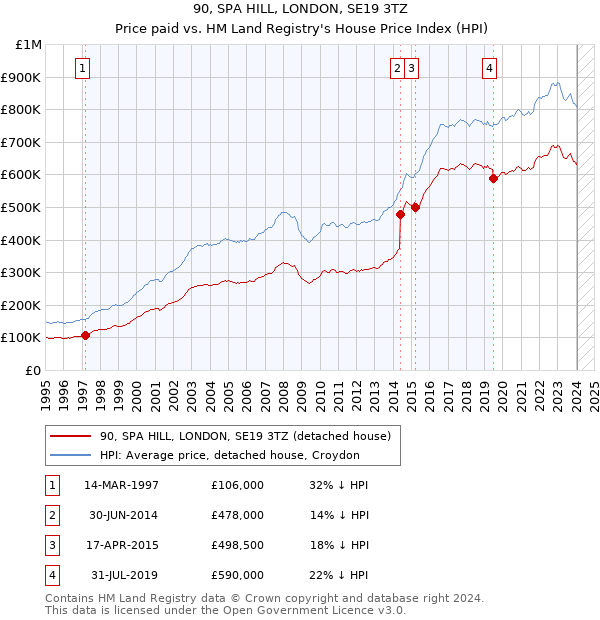 90, SPA HILL, LONDON, SE19 3TZ: Price paid vs HM Land Registry's House Price Index