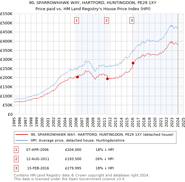 90, SPARROWHAWK WAY, HARTFORD, HUNTINGDON, PE29 1XY: Price paid vs HM Land Registry's House Price Index