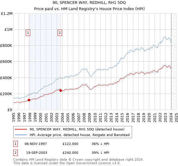90, SPENCER WAY, REDHILL, RH1 5DQ: Price paid vs HM Land Registry's House Price Index
