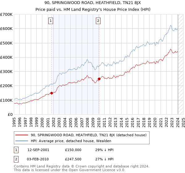 90, SPRINGWOOD ROAD, HEATHFIELD, TN21 8JX: Price paid vs HM Land Registry's House Price Index