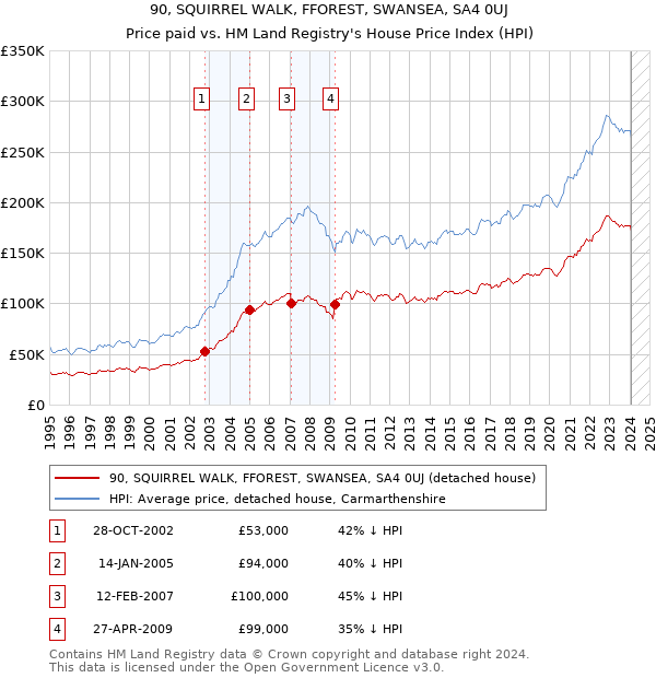 90, SQUIRREL WALK, FFOREST, SWANSEA, SA4 0UJ: Price paid vs HM Land Registry's House Price Index