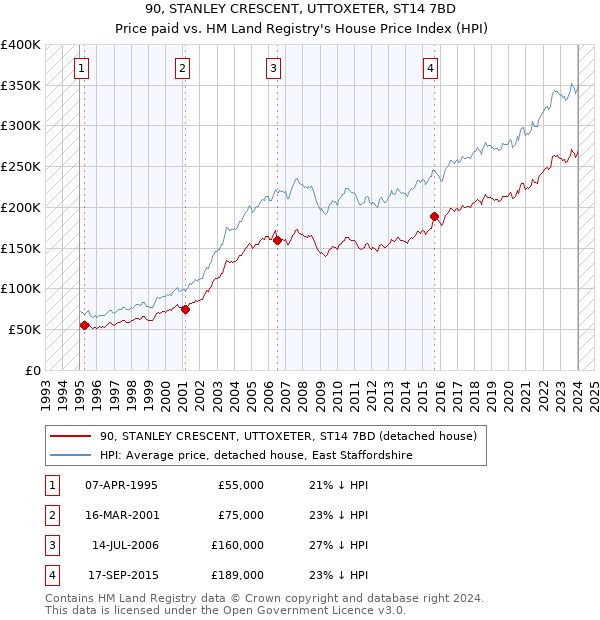 90, STANLEY CRESCENT, UTTOXETER, ST14 7BD: Price paid vs HM Land Registry's House Price Index