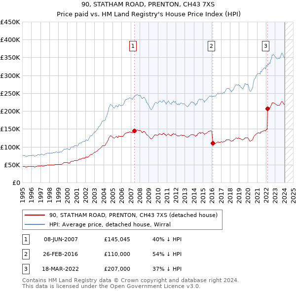 90, STATHAM ROAD, PRENTON, CH43 7XS: Price paid vs HM Land Registry's House Price Index