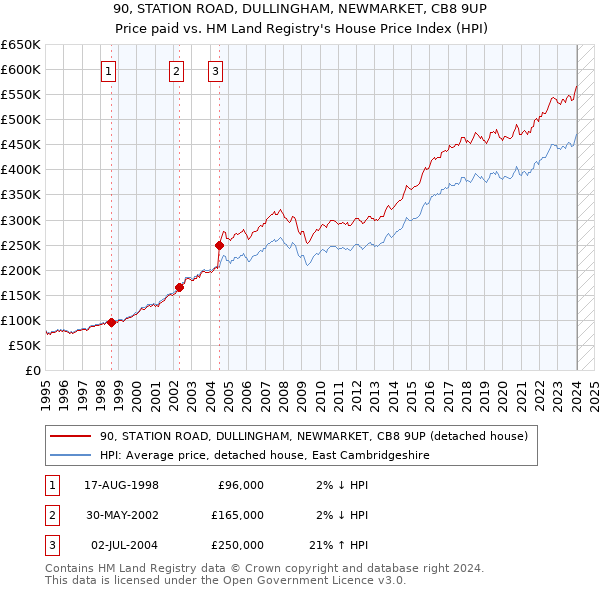 90, STATION ROAD, DULLINGHAM, NEWMARKET, CB8 9UP: Price paid vs HM Land Registry's House Price Index