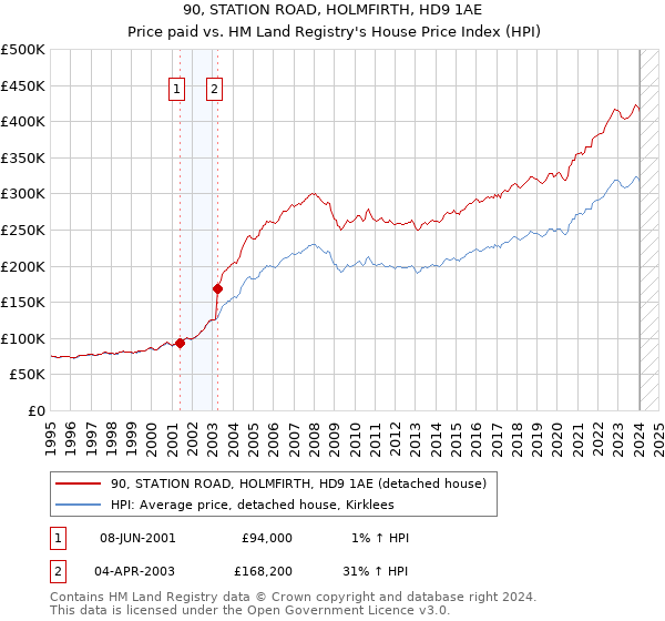 90, STATION ROAD, HOLMFIRTH, HD9 1AE: Price paid vs HM Land Registry's House Price Index