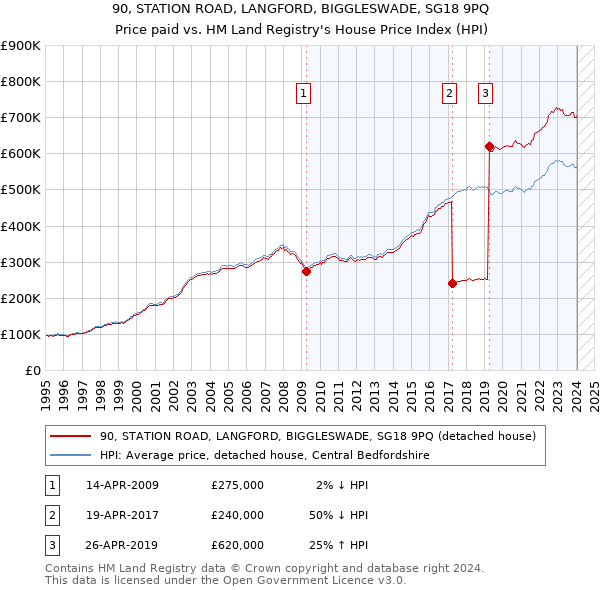 90, STATION ROAD, LANGFORD, BIGGLESWADE, SG18 9PQ: Price paid vs HM Land Registry's House Price Index