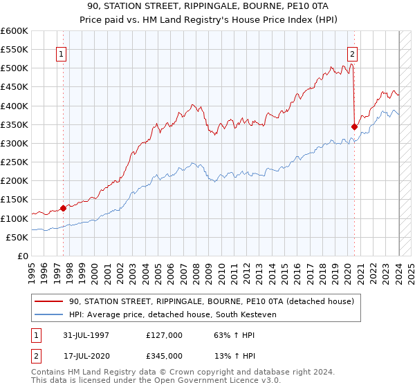 90, STATION STREET, RIPPINGALE, BOURNE, PE10 0TA: Price paid vs HM Land Registry's House Price Index