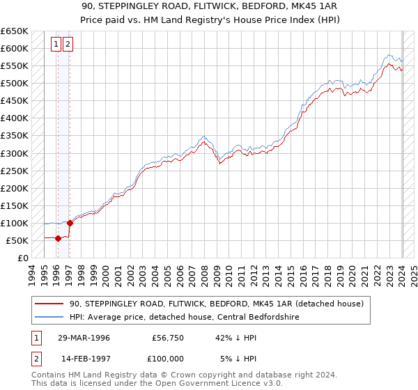 90, STEPPINGLEY ROAD, FLITWICK, BEDFORD, MK45 1AR: Price paid vs HM Land Registry's House Price Index