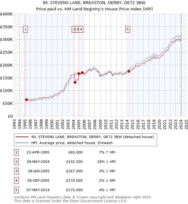 90, STEVENS LANE, BREASTON, DERBY, DE72 3BW: Price paid vs HM Land Registry's House Price Index