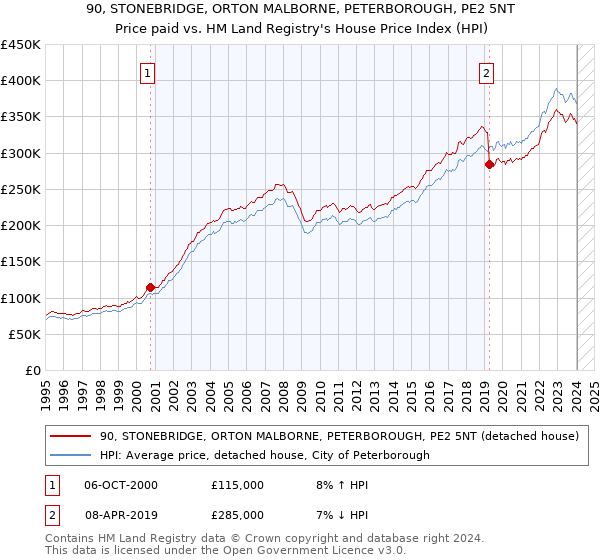 90, STONEBRIDGE, ORTON MALBORNE, PETERBOROUGH, PE2 5NT: Price paid vs HM Land Registry's House Price Index