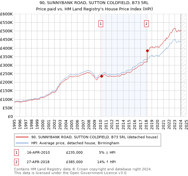 90, SUNNYBANK ROAD, SUTTON COLDFIELD, B73 5RL: Price paid vs HM Land Registry's House Price Index