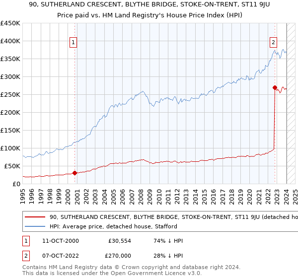 90, SUTHERLAND CRESCENT, BLYTHE BRIDGE, STOKE-ON-TRENT, ST11 9JU: Price paid vs HM Land Registry's House Price Index