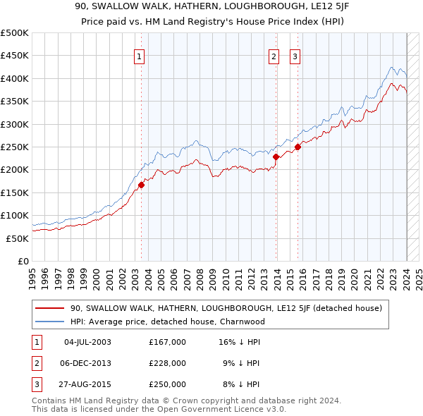 90, SWALLOW WALK, HATHERN, LOUGHBOROUGH, LE12 5JF: Price paid vs HM Land Registry's House Price Index