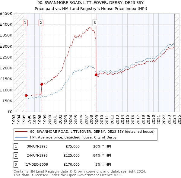 90, SWANMORE ROAD, LITTLEOVER, DERBY, DE23 3SY: Price paid vs HM Land Registry's House Price Index