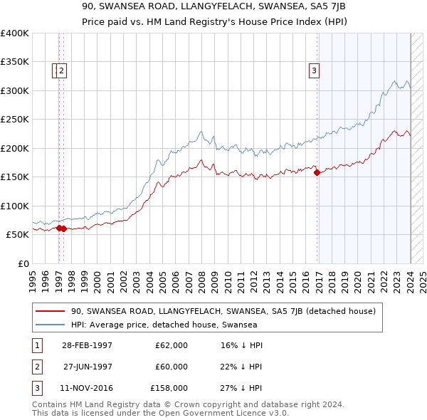 90, SWANSEA ROAD, LLANGYFELACH, SWANSEA, SA5 7JB: Price paid vs HM Land Registry's House Price Index