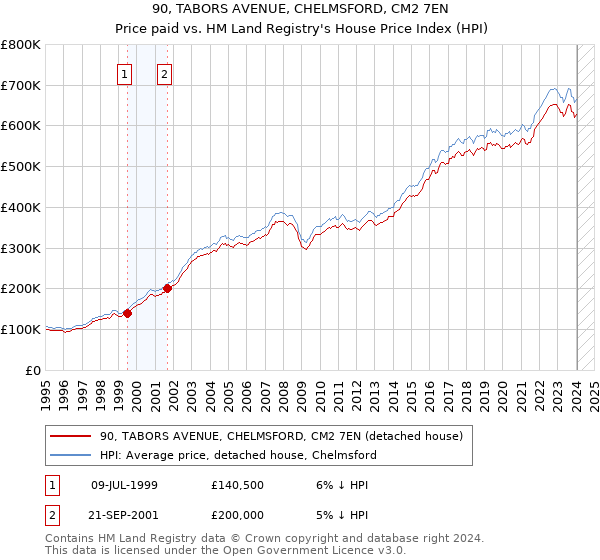 90, TABORS AVENUE, CHELMSFORD, CM2 7EN: Price paid vs HM Land Registry's House Price Index