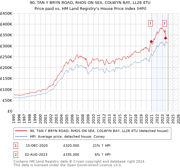 90, TAN Y BRYN ROAD, RHOS ON SEA, COLWYN BAY, LL28 4TU: Price paid vs HM Land Registry's House Price Index
