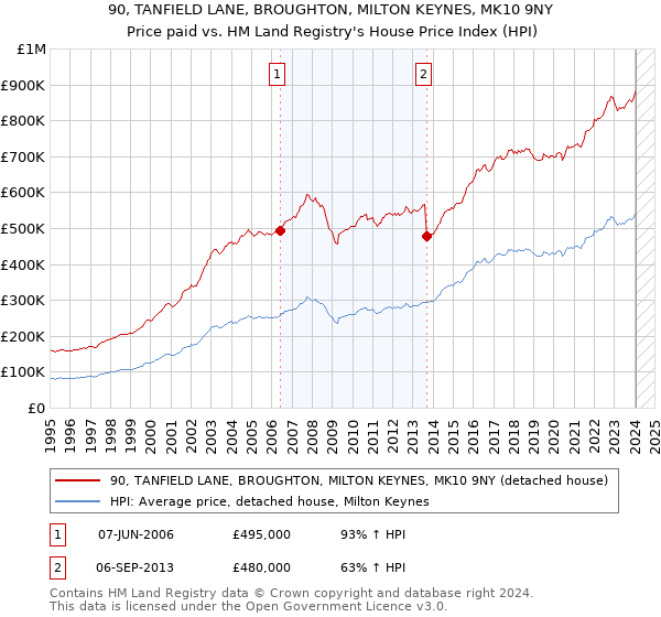 90, TANFIELD LANE, BROUGHTON, MILTON KEYNES, MK10 9NY: Price paid vs HM Land Registry's House Price Index