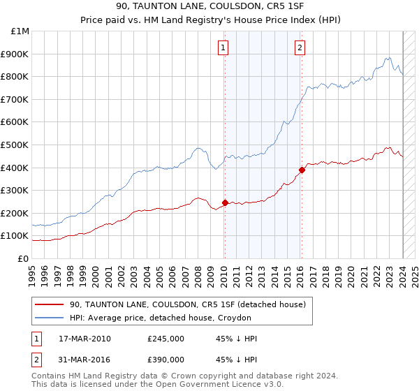 90, TAUNTON LANE, COULSDON, CR5 1SF: Price paid vs HM Land Registry's House Price Index