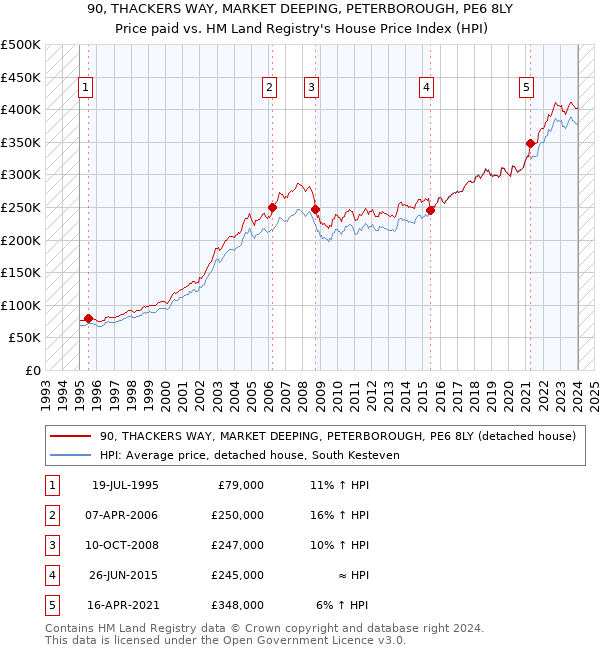 90, THACKERS WAY, MARKET DEEPING, PETERBOROUGH, PE6 8LY: Price paid vs HM Land Registry's House Price Index