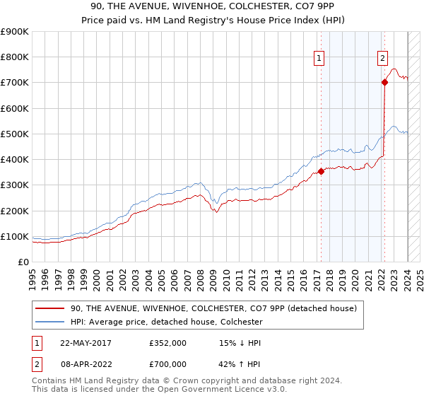 90, THE AVENUE, WIVENHOE, COLCHESTER, CO7 9PP: Price paid vs HM Land Registry's House Price Index