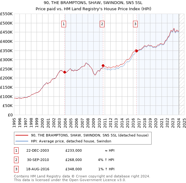 90, THE BRAMPTONS, SHAW, SWINDON, SN5 5SL: Price paid vs HM Land Registry's House Price Index