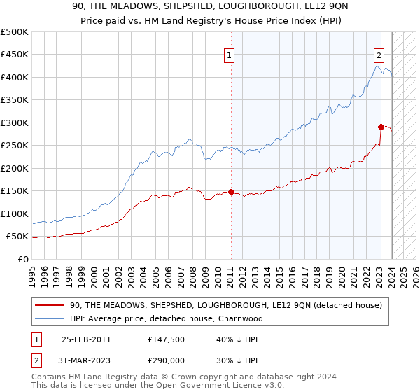 90, THE MEADOWS, SHEPSHED, LOUGHBOROUGH, LE12 9QN: Price paid vs HM Land Registry's House Price Index