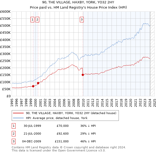 90, THE VILLAGE, HAXBY, YORK, YO32 2HY: Price paid vs HM Land Registry's House Price Index