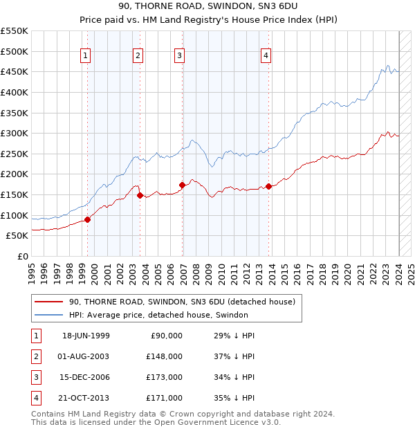 90, THORNE ROAD, SWINDON, SN3 6DU: Price paid vs HM Land Registry's House Price Index