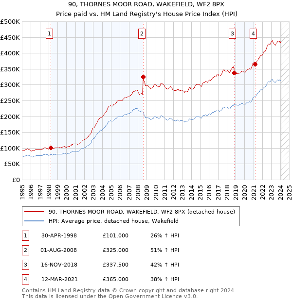 90, THORNES MOOR ROAD, WAKEFIELD, WF2 8PX: Price paid vs HM Land Registry's House Price Index