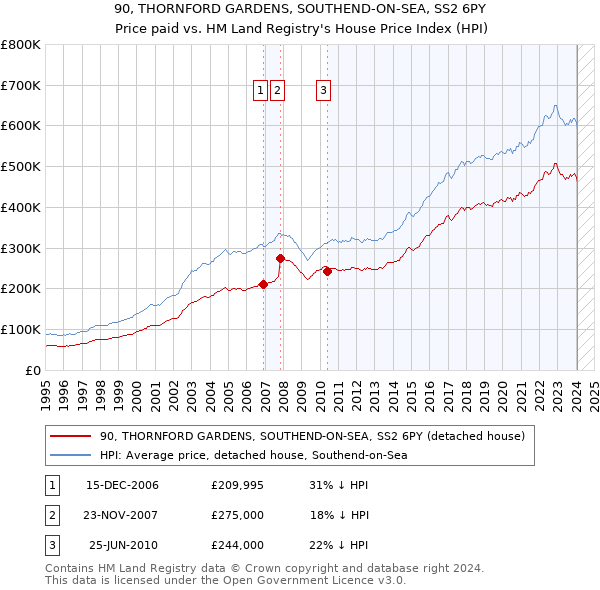 90, THORNFORD GARDENS, SOUTHEND-ON-SEA, SS2 6PY: Price paid vs HM Land Registry's House Price Index