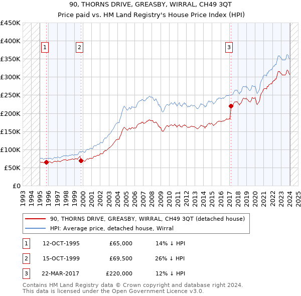 90, THORNS DRIVE, GREASBY, WIRRAL, CH49 3QT: Price paid vs HM Land Registry's House Price Index