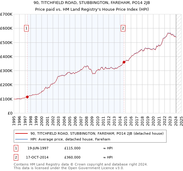 90, TITCHFIELD ROAD, STUBBINGTON, FAREHAM, PO14 2JB: Price paid vs HM Land Registry's House Price Index