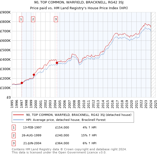 90, TOP COMMON, WARFIELD, BRACKNELL, RG42 3SJ: Price paid vs HM Land Registry's House Price Index
