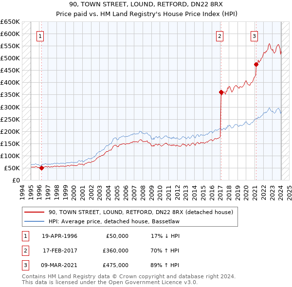 90, TOWN STREET, LOUND, RETFORD, DN22 8RX: Price paid vs HM Land Registry's House Price Index