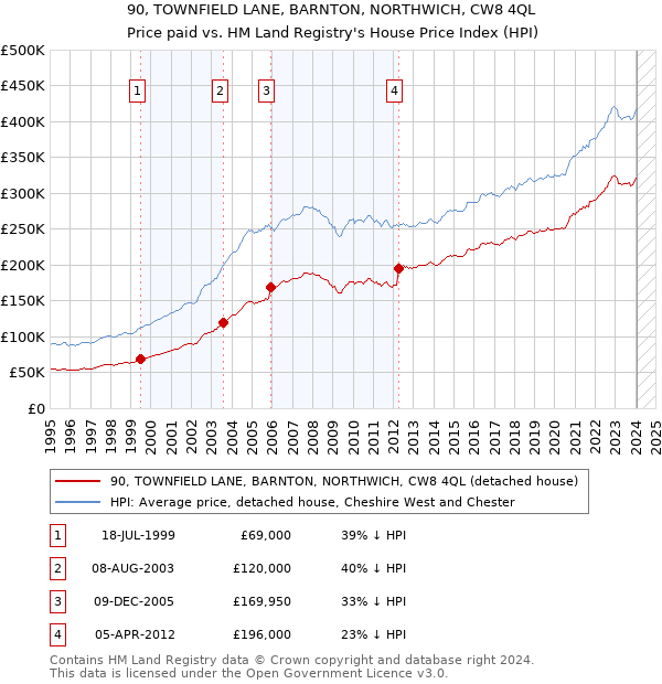 90, TOWNFIELD LANE, BARNTON, NORTHWICH, CW8 4QL: Price paid vs HM Land Registry's House Price Index