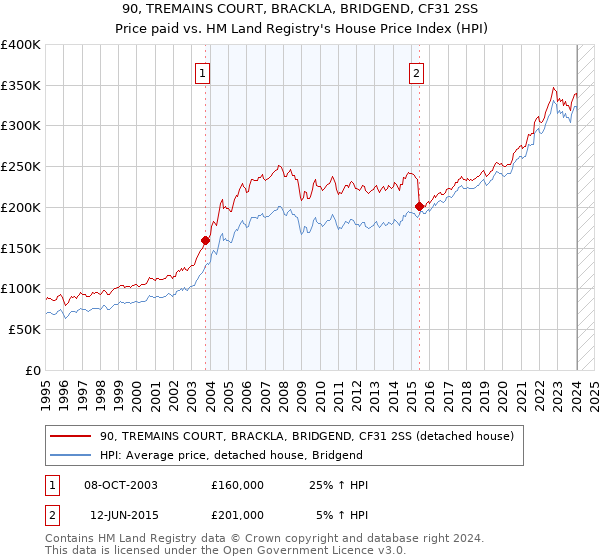 90, TREMAINS COURT, BRACKLA, BRIDGEND, CF31 2SS: Price paid vs HM Land Registry's House Price Index
