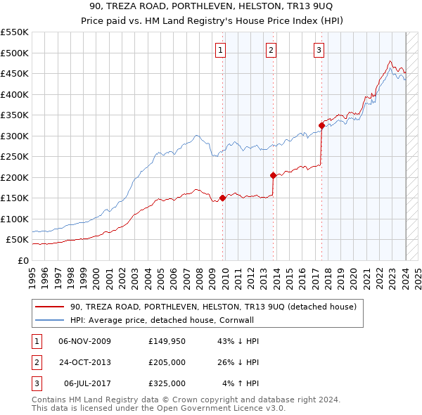 90, TREZA ROAD, PORTHLEVEN, HELSTON, TR13 9UQ: Price paid vs HM Land Registry's House Price Index