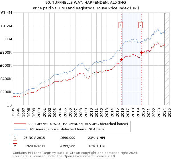 90, TUFFNELLS WAY, HARPENDEN, AL5 3HG: Price paid vs HM Land Registry's House Price Index
