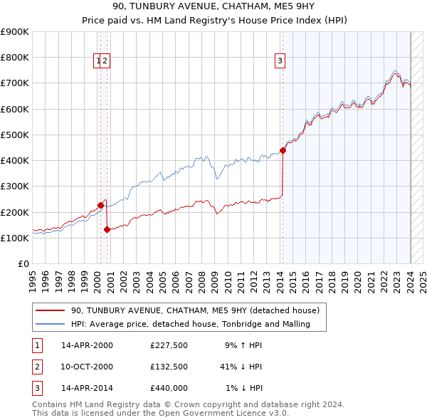 90, TUNBURY AVENUE, CHATHAM, ME5 9HY: Price paid vs HM Land Registry's House Price Index