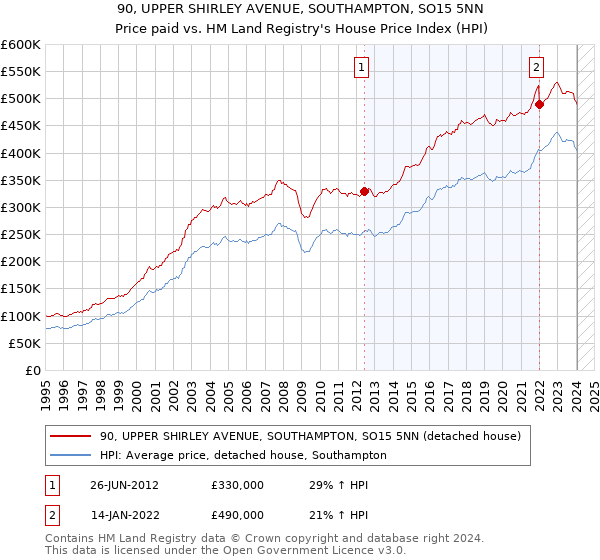 90, UPPER SHIRLEY AVENUE, SOUTHAMPTON, SO15 5NN: Price paid vs HM Land Registry's House Price Index